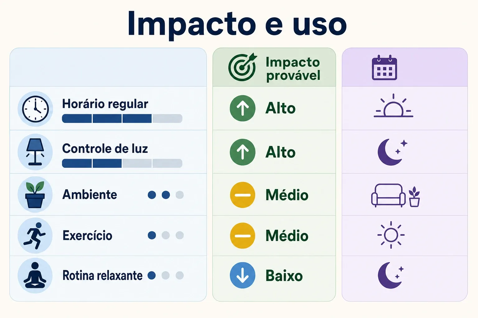 Gráfico comparativo mostrando quais práticas mais impactam o sono e quando usar.