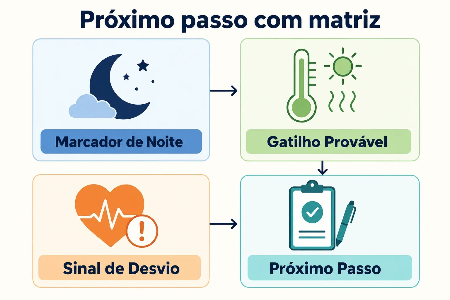 Matriz comparativa com critérios para decidir o próximo passo da insônia na menopausa.