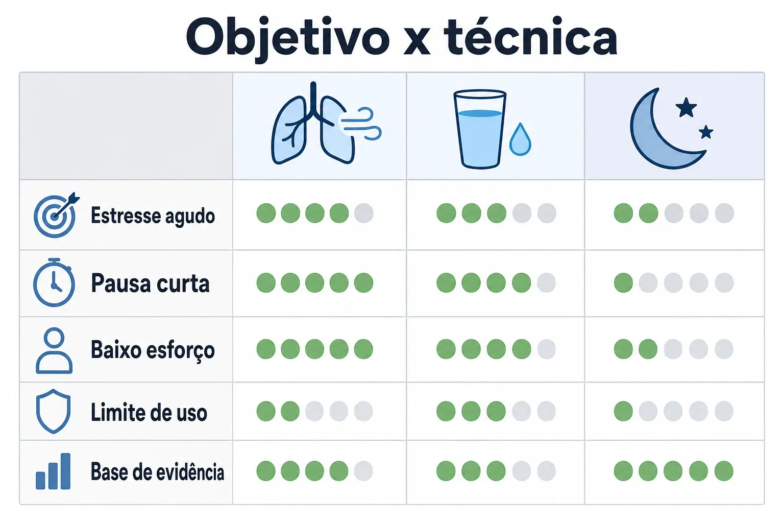 Infográfico comparativo com objetivos e técnicas para começar, incluindo esforço de adesão e limites de uso.