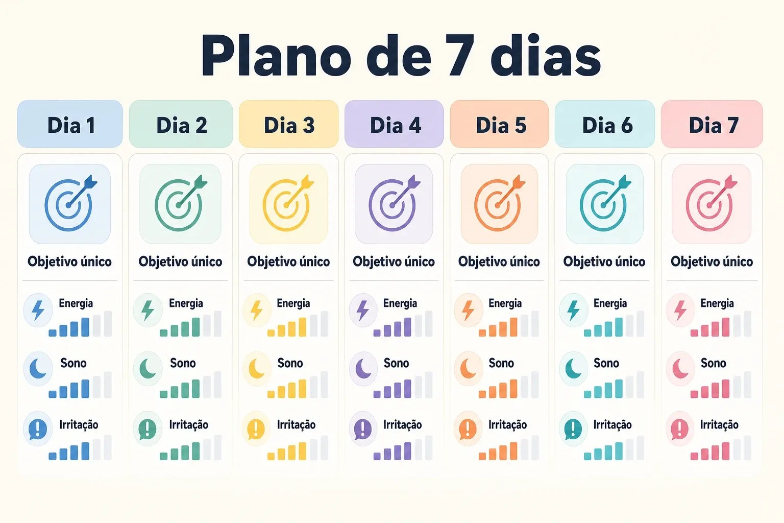 Infográfico mostrando um plano de 7 dias com objetivo diário e sinais simples para medir energia, sono e irritação.