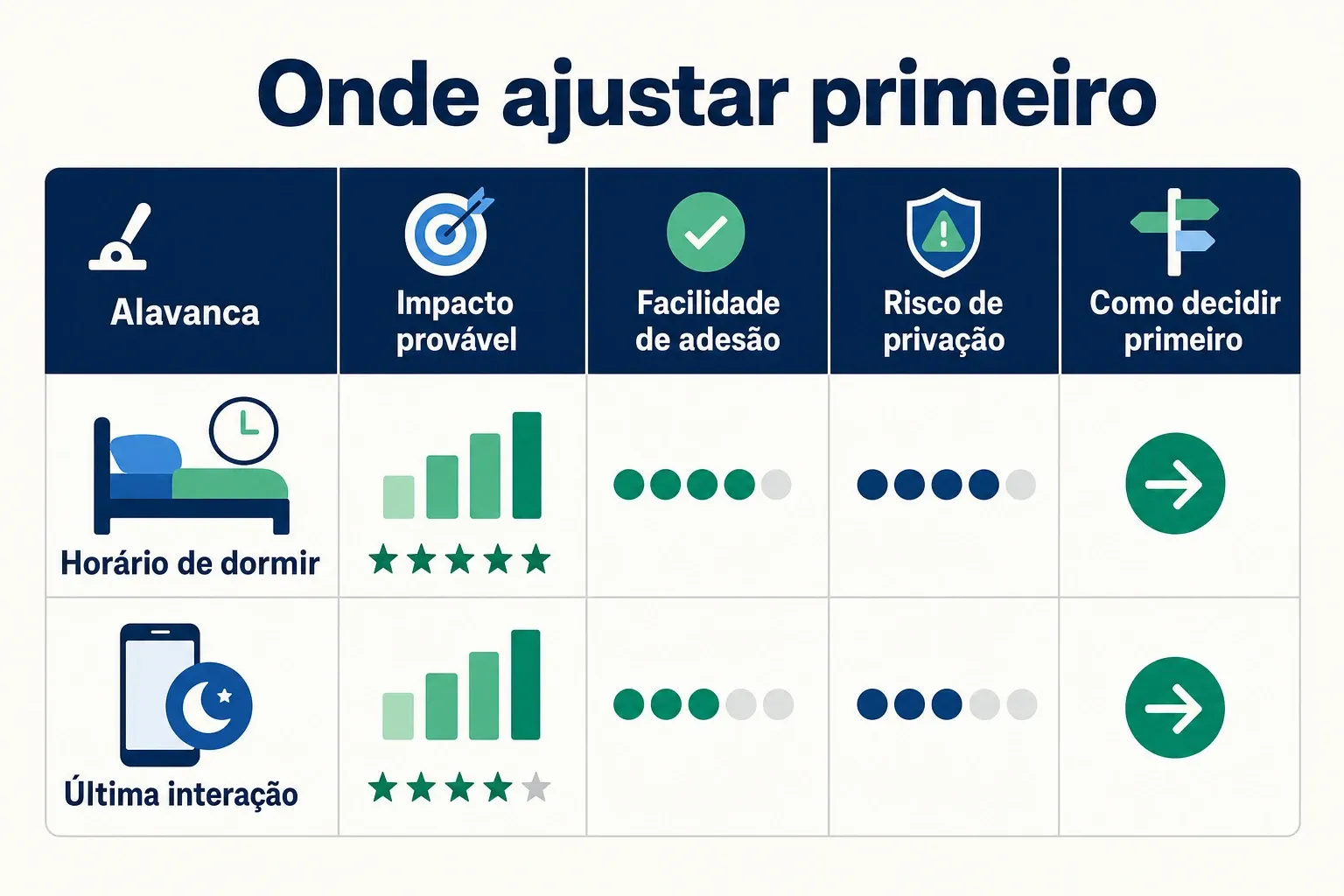 Infográfico com alavancas para ajustar a rotina do adolescente e melhorar o sono.