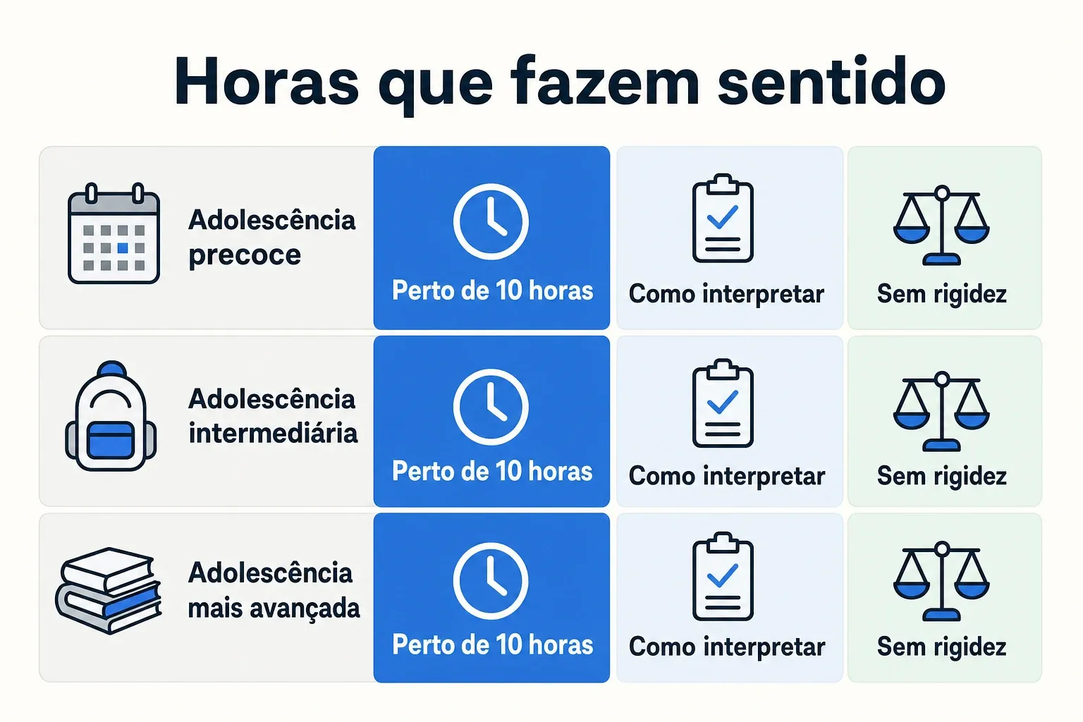Comparativo de referência prática de horas de sono por fase na adolescência e como interpretar.