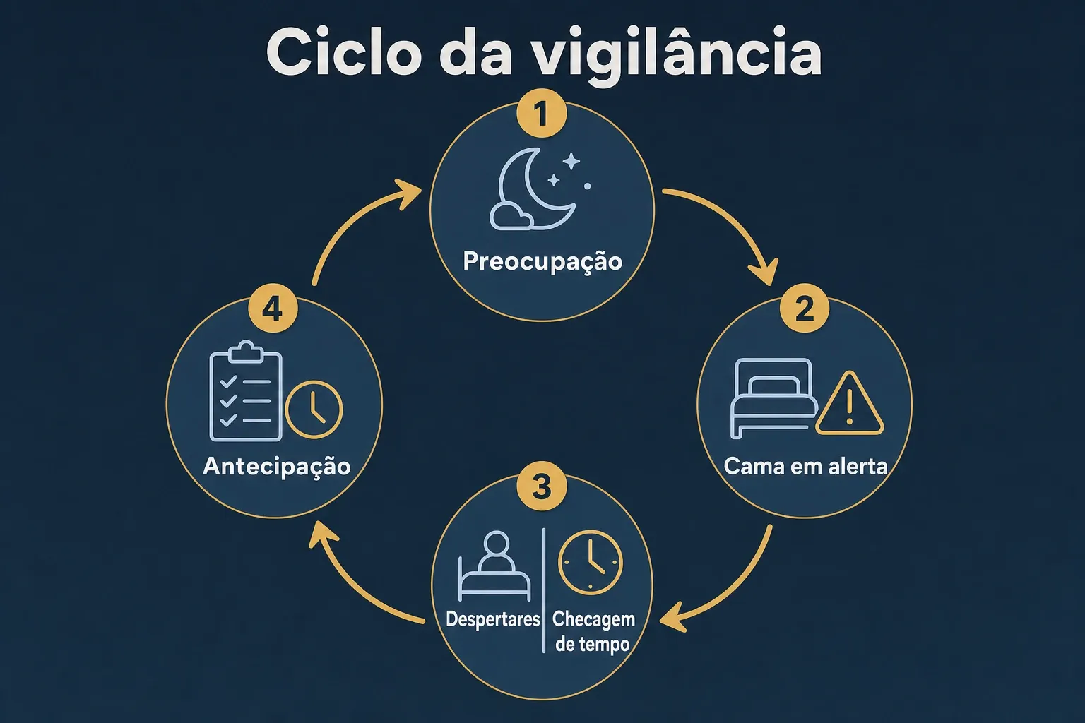 Infográfico em ciclo circular explicando como ansiedade e insônia se reforçam com etapas curtas e ícones.