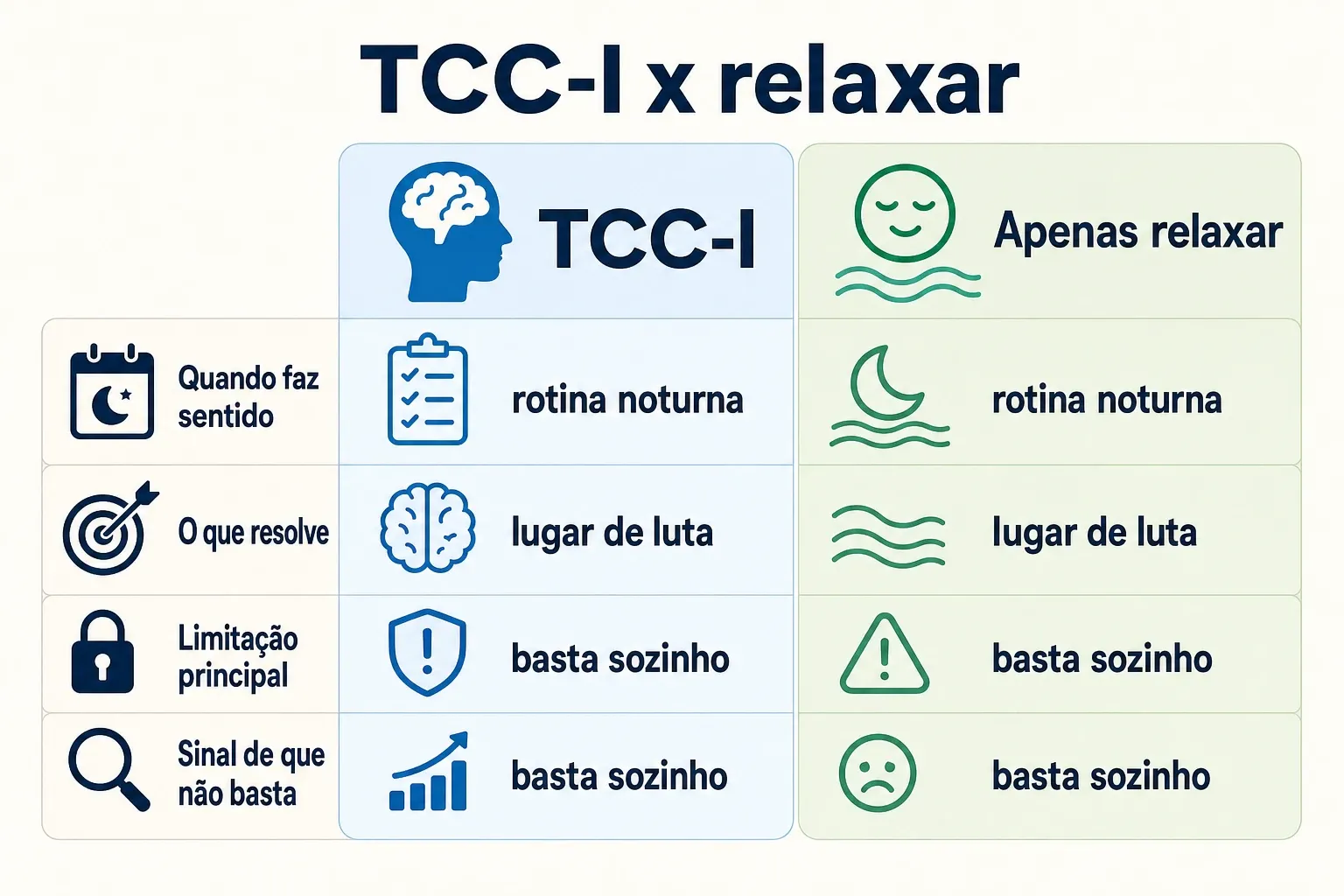 Comparação em duas colunas entre TCC-I e apenas relaxar para insônia, com rótulos curtos por critério.