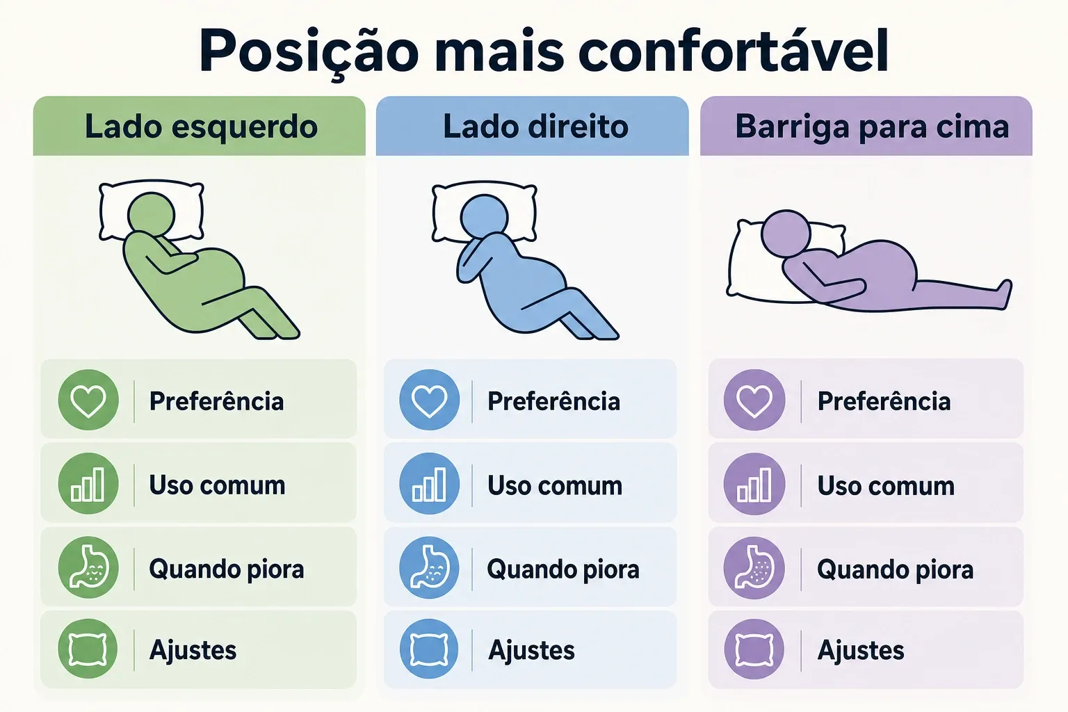 Infográfico comparando posições para dormir na gravidez: lado esquerdo, lado direito e barriga para cima, com rótulos de preferência e ajustes.