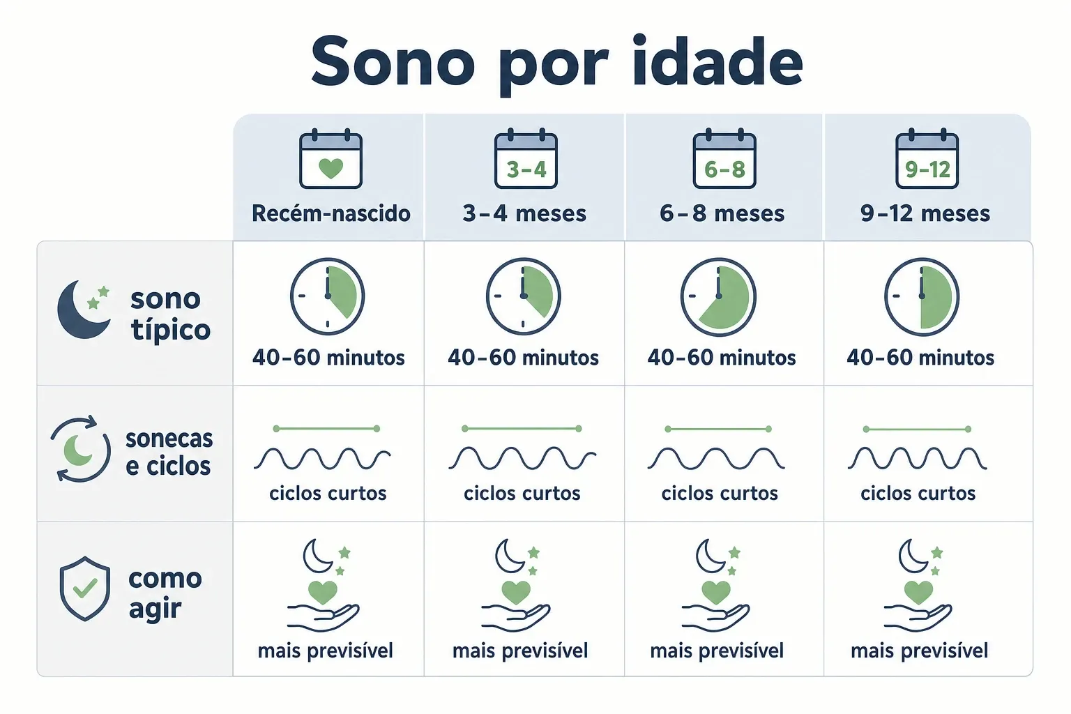 Infográfico com linha do tempo do sono do recém-nascido aos 12 meses