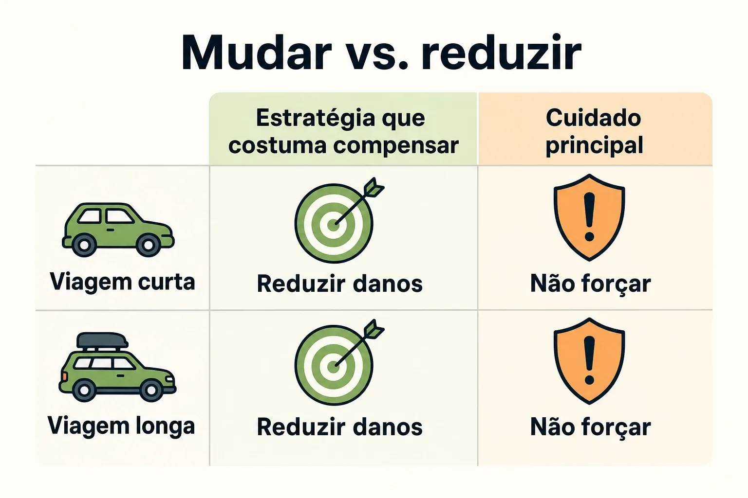 Infográfico comparando quando ajustar o relógio do sono e quando reduzir danos em viagens curtas e longas.