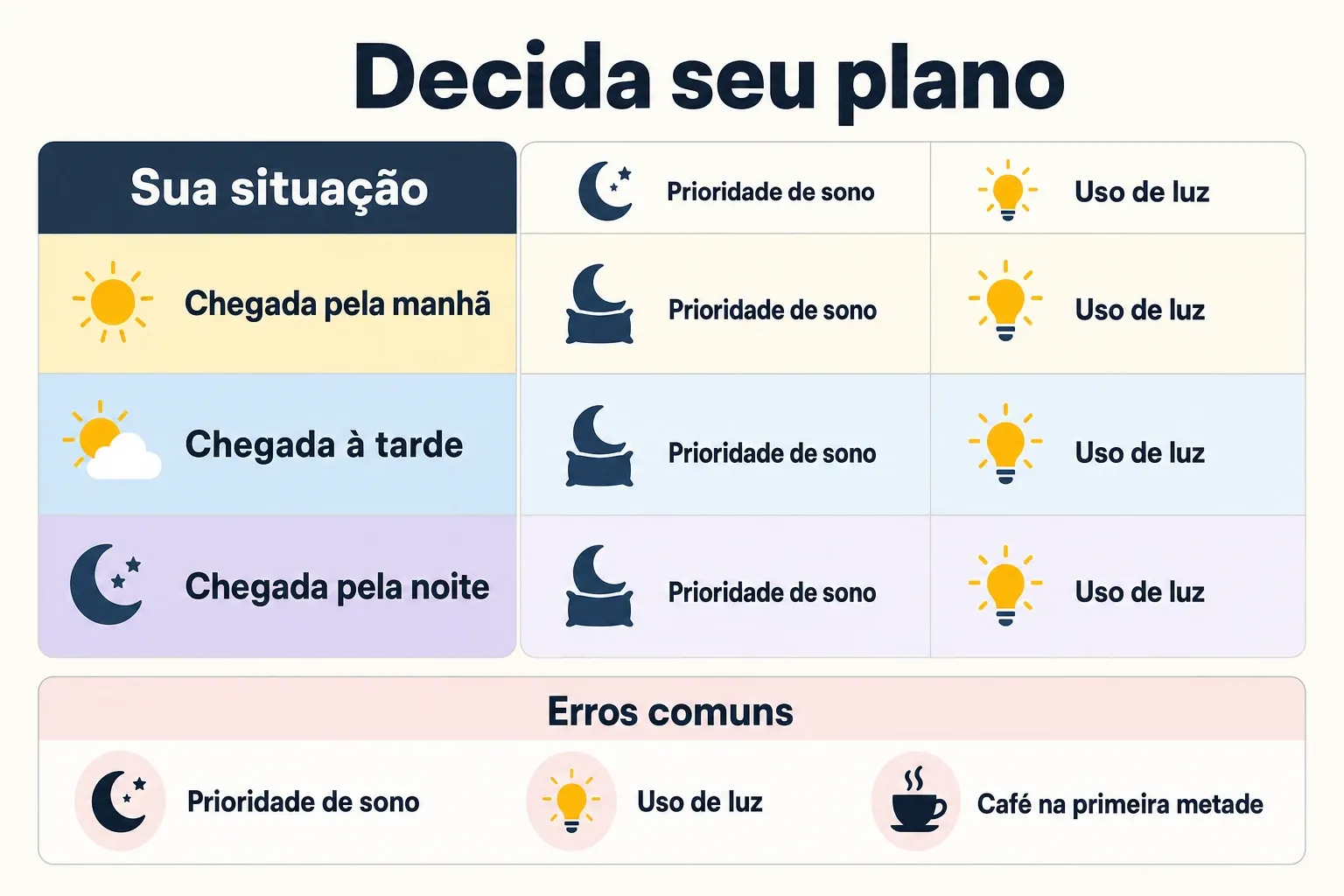 Infográfico com quadro prático para escolher estratégia de jet lag com base em horário de chegada e duração da estadia.