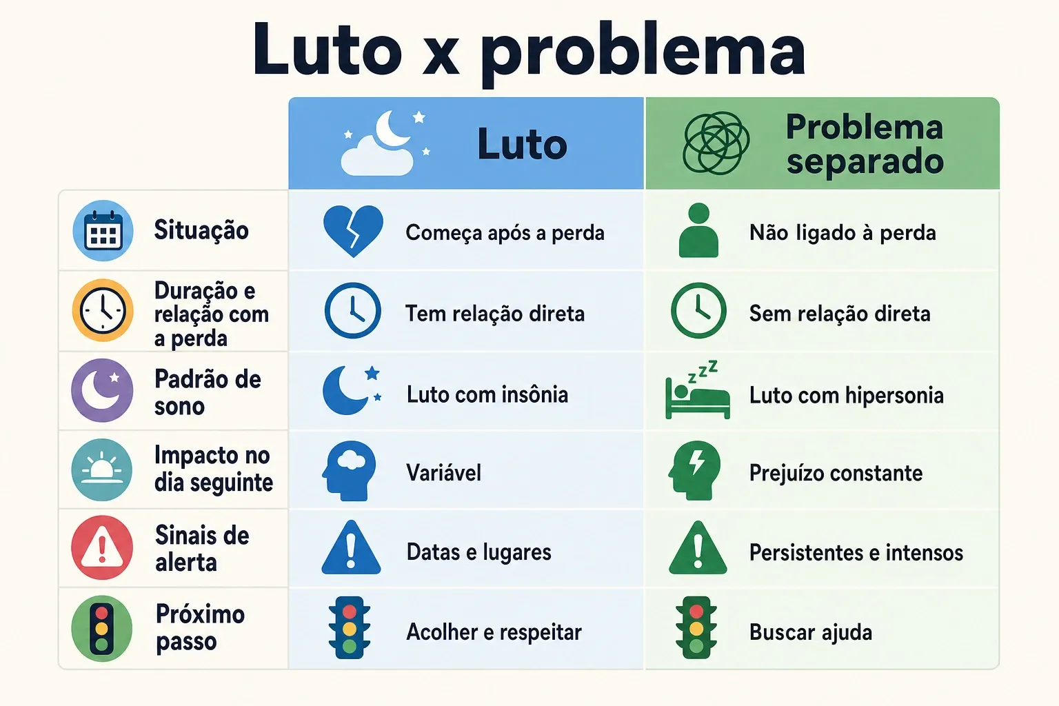 Comparação visual para diferenciar mudança no sono ligada ao luto de um problema de sono separado.