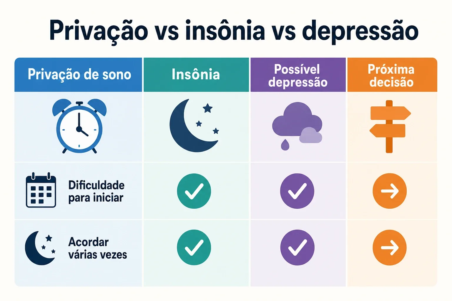 Gráfico comparativo com critérios curtos que ajuda a diferenciar privação de sono, insônia e possível associação com depressão, com sugestão de próxima decisão.
