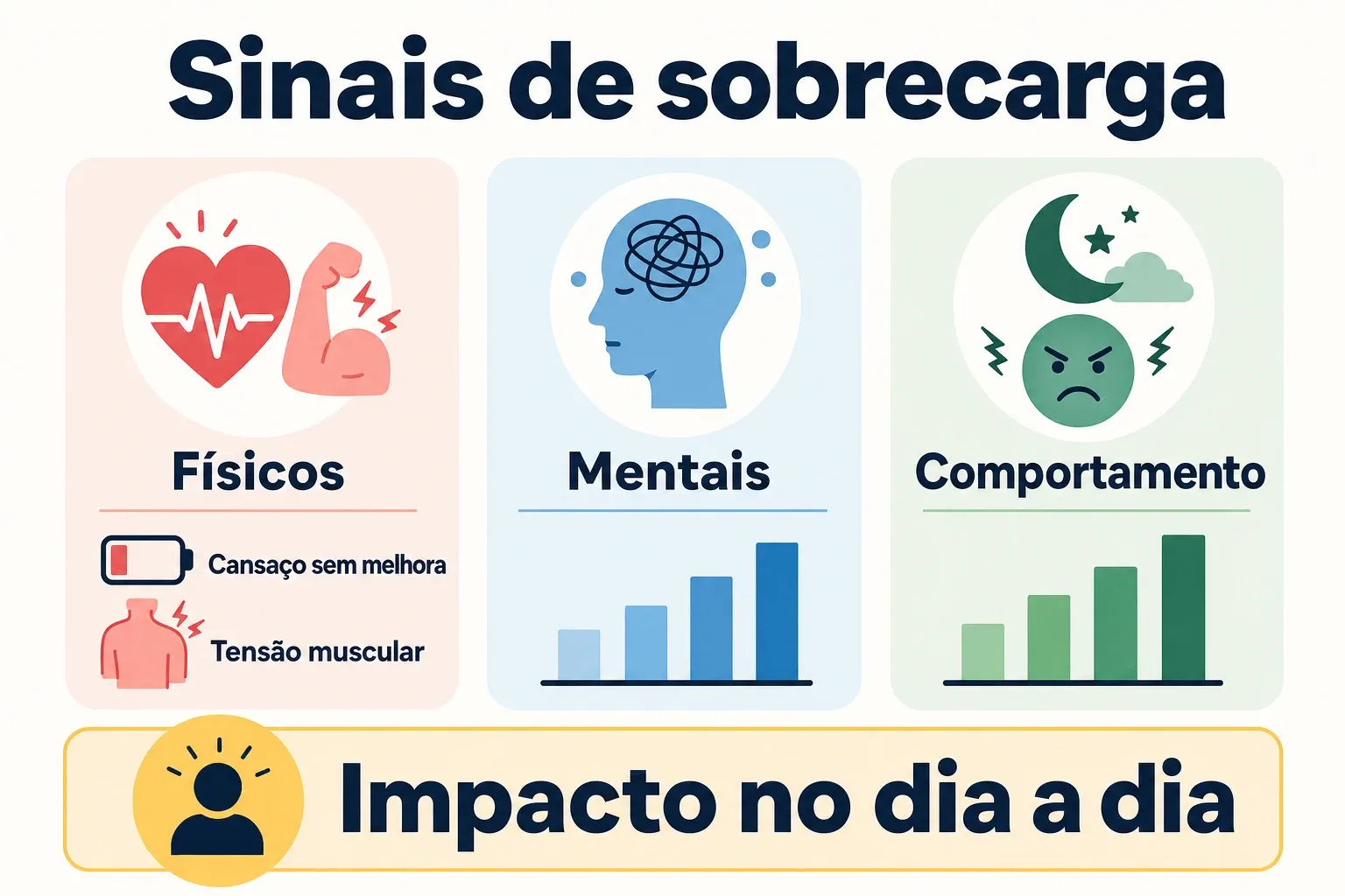 Infográfico com rótulos sobre sinais físicos, mentais e de comportamento quando o estresse passa do ponto, incluindo impacto no dia a dia.