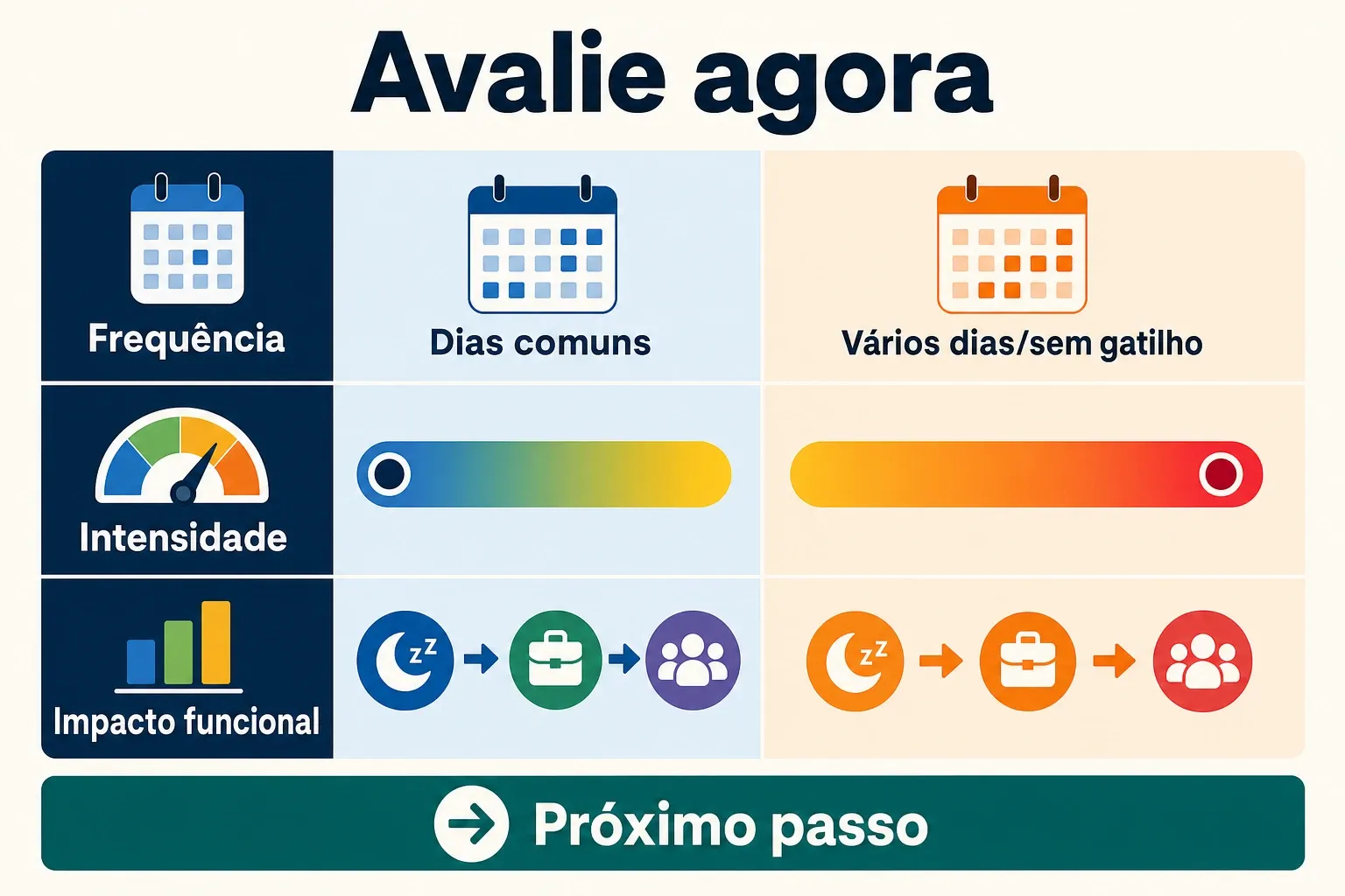 Gráfico comparativo em duas colunas para avaliar frequência, intensidade e impacto funcional do estresse e indicar o próximo passo.