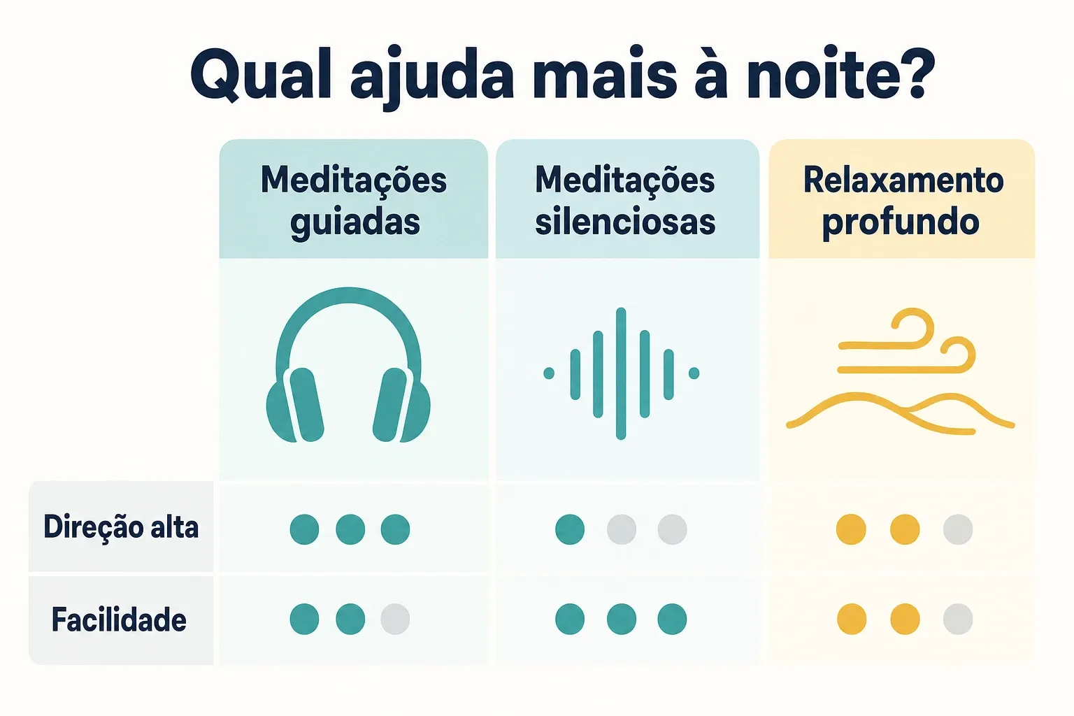Comparação visual entre meditação guiada, silenciosa e relaxamento profundo para dormir melhor.