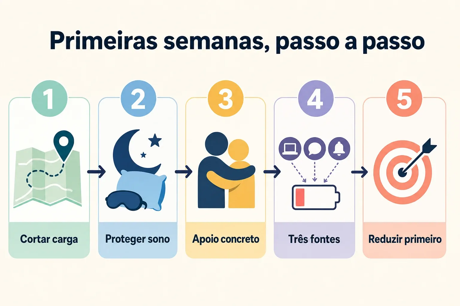 Infográfico com passos para reduzir carga, proteger o sono e criar apoio nas primeiras semanas.