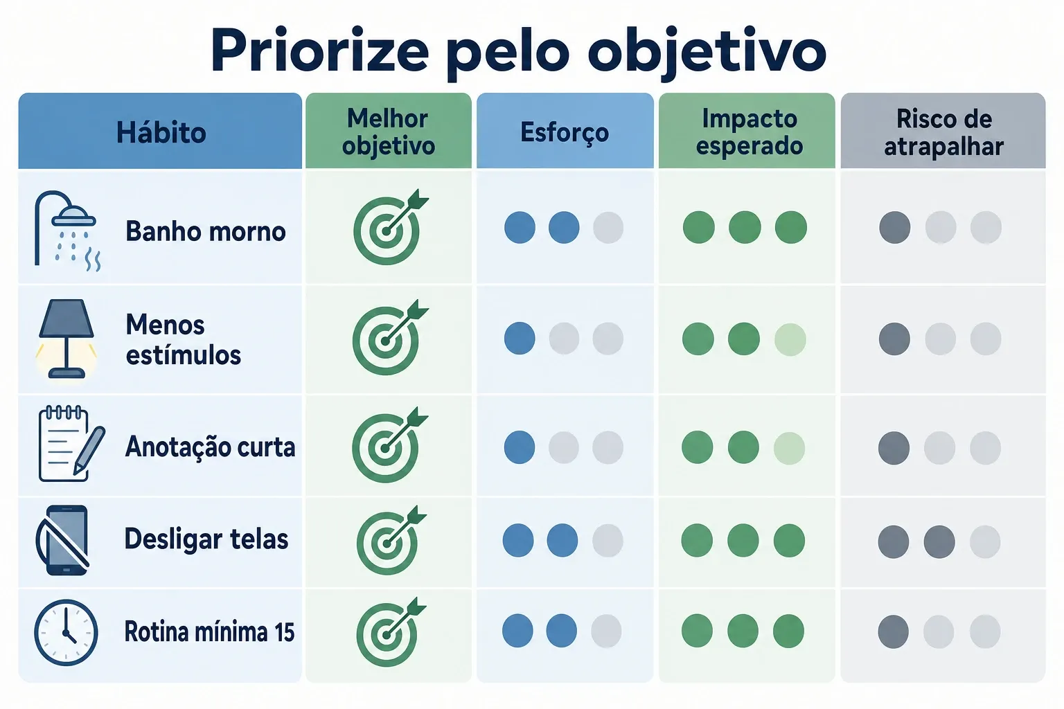 Tabela comparativa de hábitos antes de dormir por melhor objetivo, esforço, impacto esperado e risco de atrapalhar.