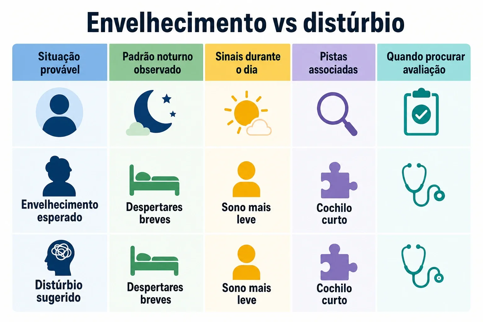 Tabela comparativa para diferenciar envelhecimento esperado de distúrbio do sono
