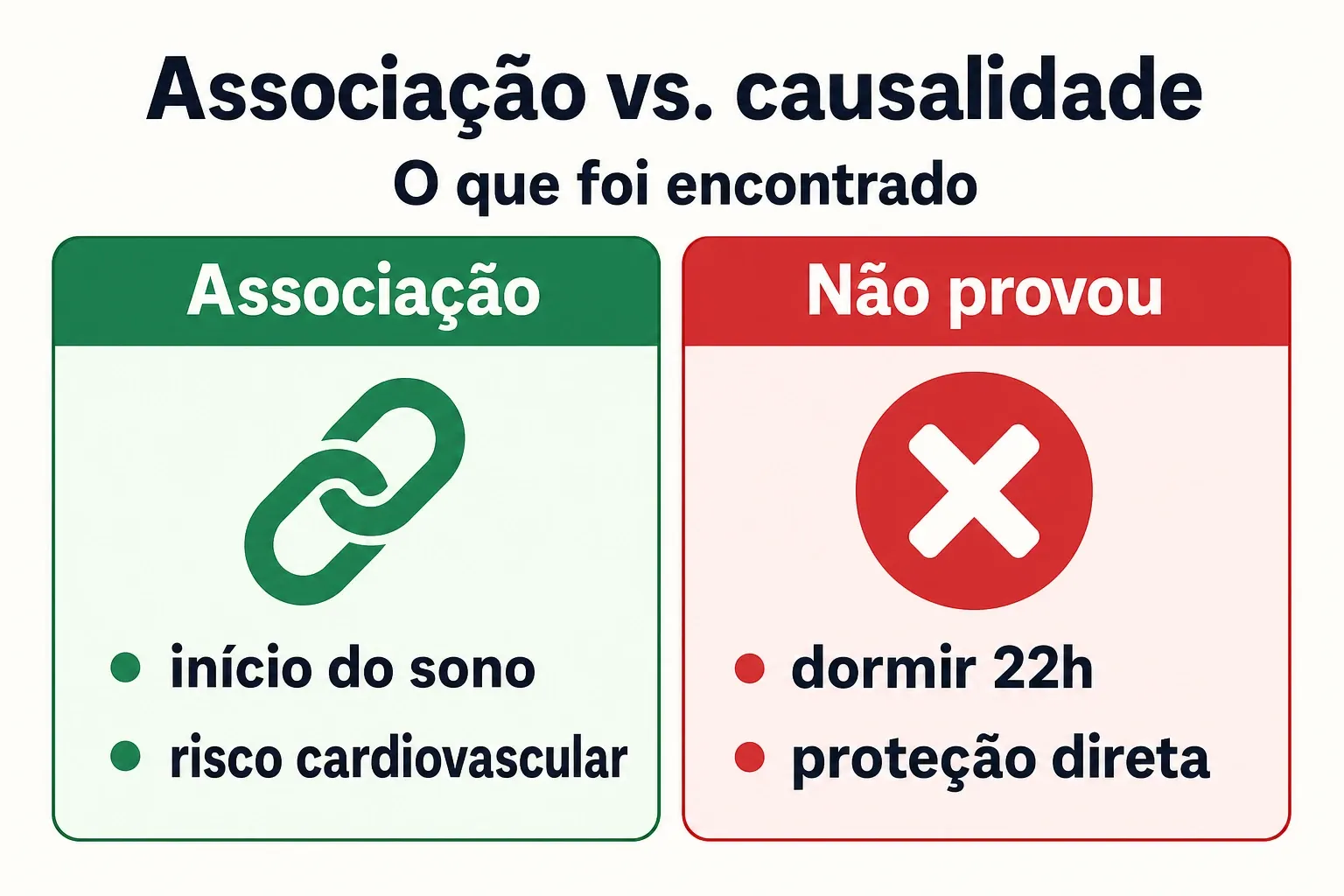 Comparativo em gráfico sobre o que a pesquisa associou e o que ela não provou sobre horários de sono.