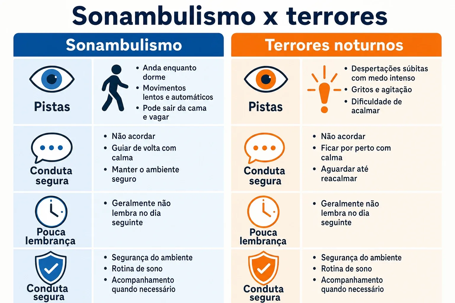 Gráfico comparativo mostrando pistas, resposta a quem chama e lembrança depois entre sonambulismo e terrores noturnos.