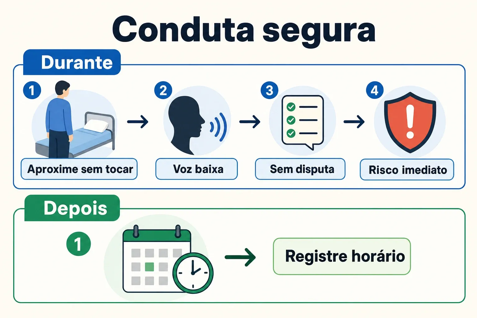 Checklist visual com passos de conduta durante e depois de um episódio de sonambulismo, com foco em segurança e registro.