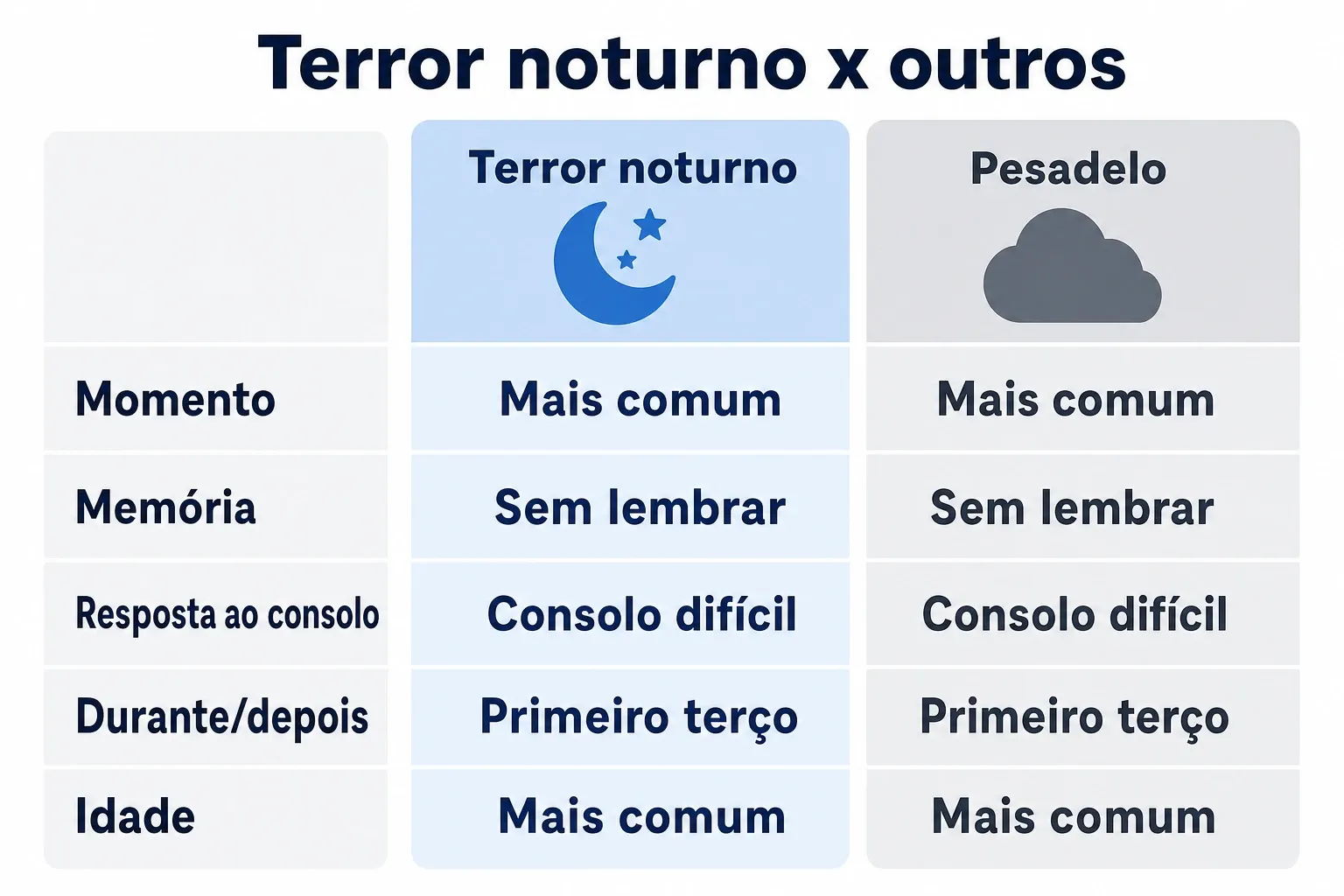 Infográfico comparando terror noturno com pesadelo em critérios como momento, memória e resposta ao consolo.