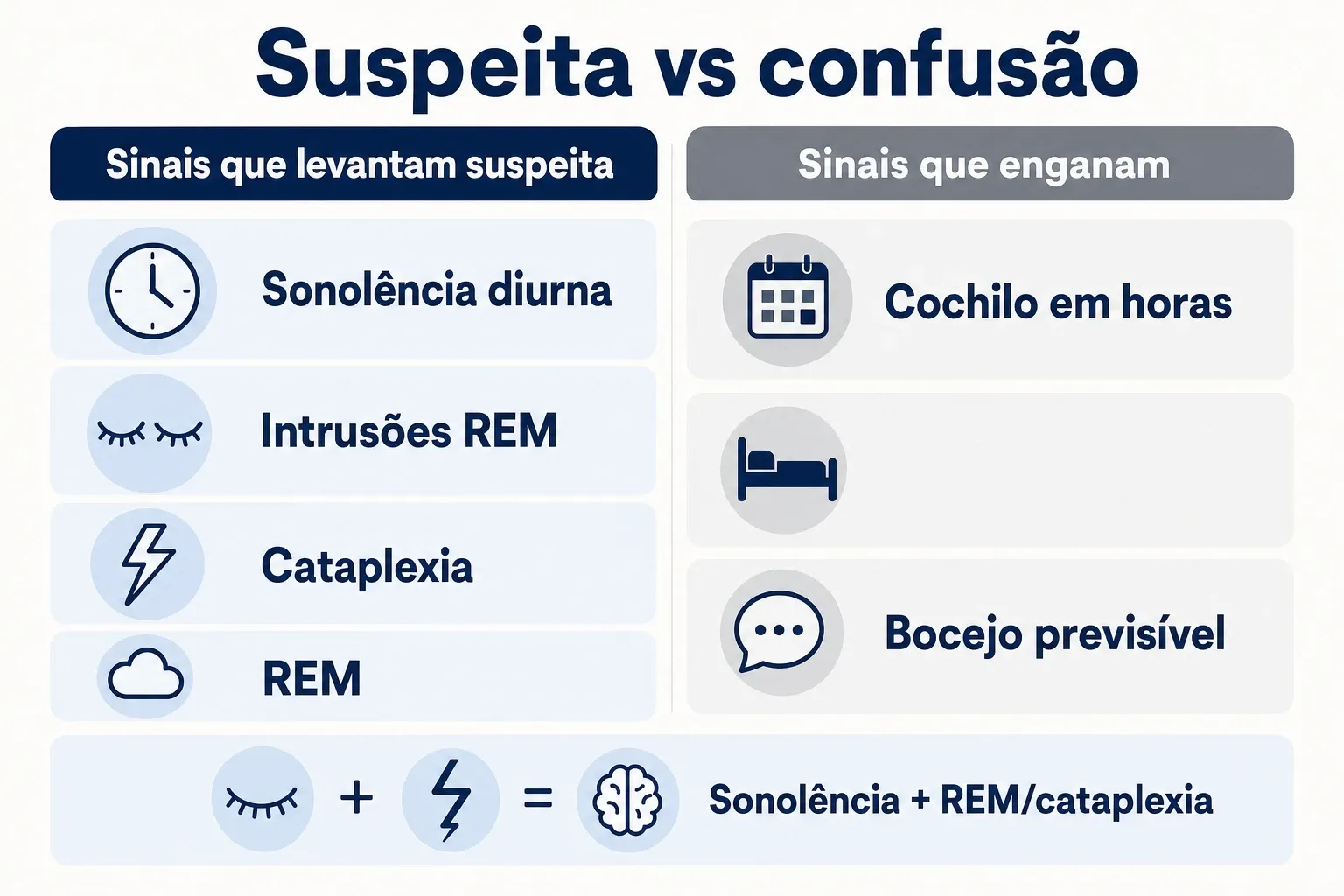 Infográfico comparando sinais sugestivos de narcolepsia e sinais que frequentemente confundem, com rótulos curtos e ícones.