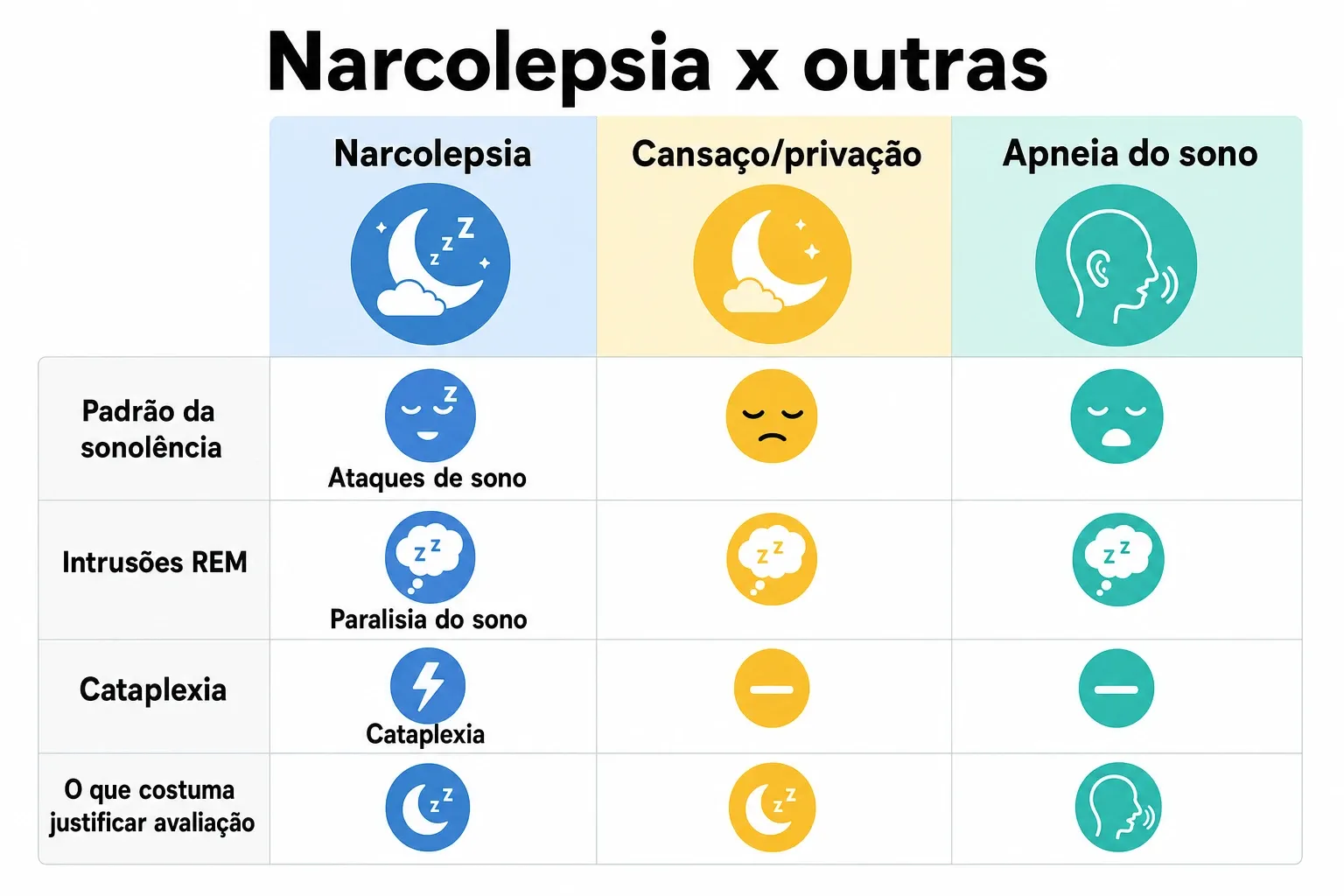 Comparação visual entre narcolepsia, cansaço/privação de sono e apneia, destacando padrões de sonolência e sinais acompanhantes.