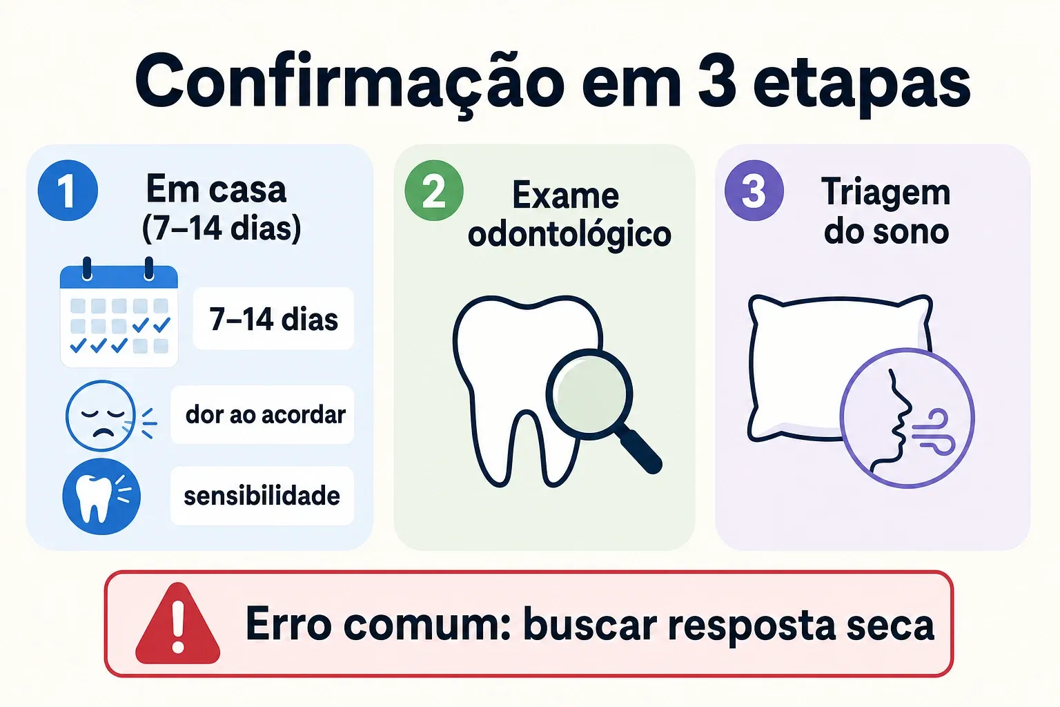 Infográfico com passos para confirmar bruxismo noturno em casa, exame odontológico e triagem do sono.