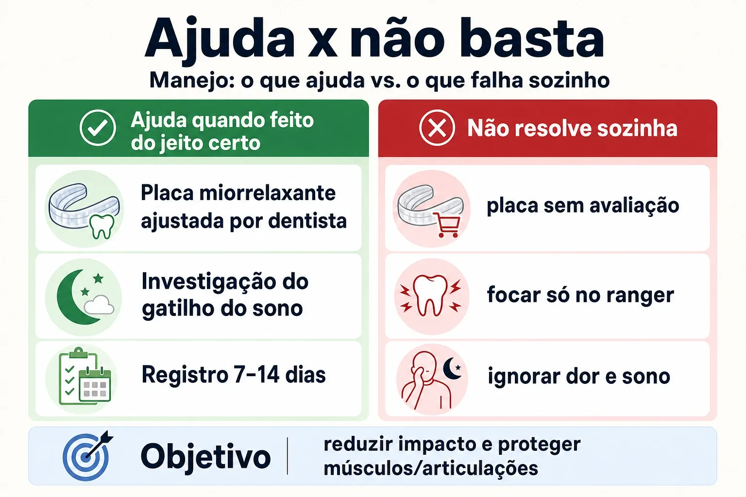 Comparativo entre abordagens que ajudam no manejo do bruxismo noturno e o que não resolve sozinho.