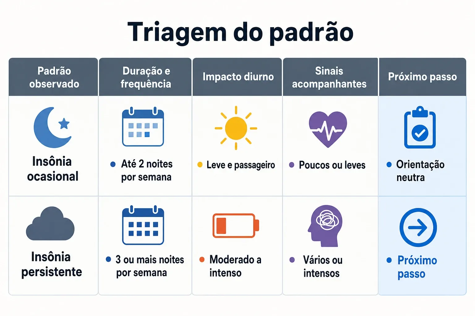 Tabela comparativa para triagem da insônia com próximos passos por padrão observado.