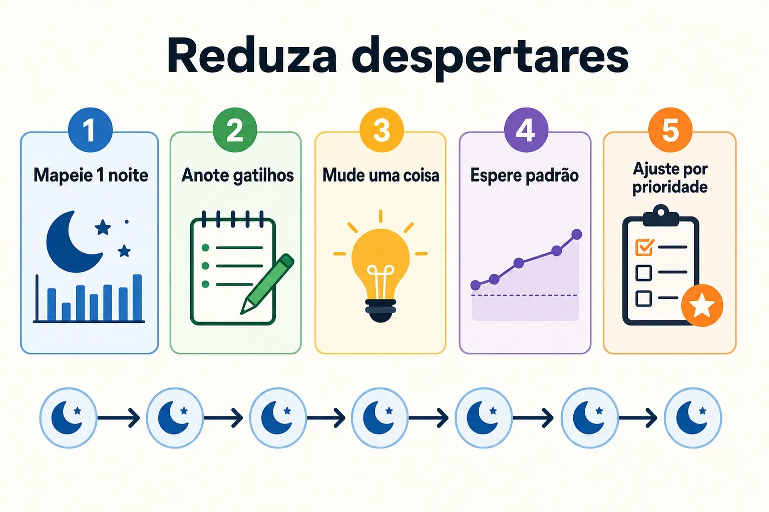 Infográfico com checklist numerada para reduzir despertares: mapear, anotar gatilhos, mudar uma coisa por vez e acompanhar padrão.