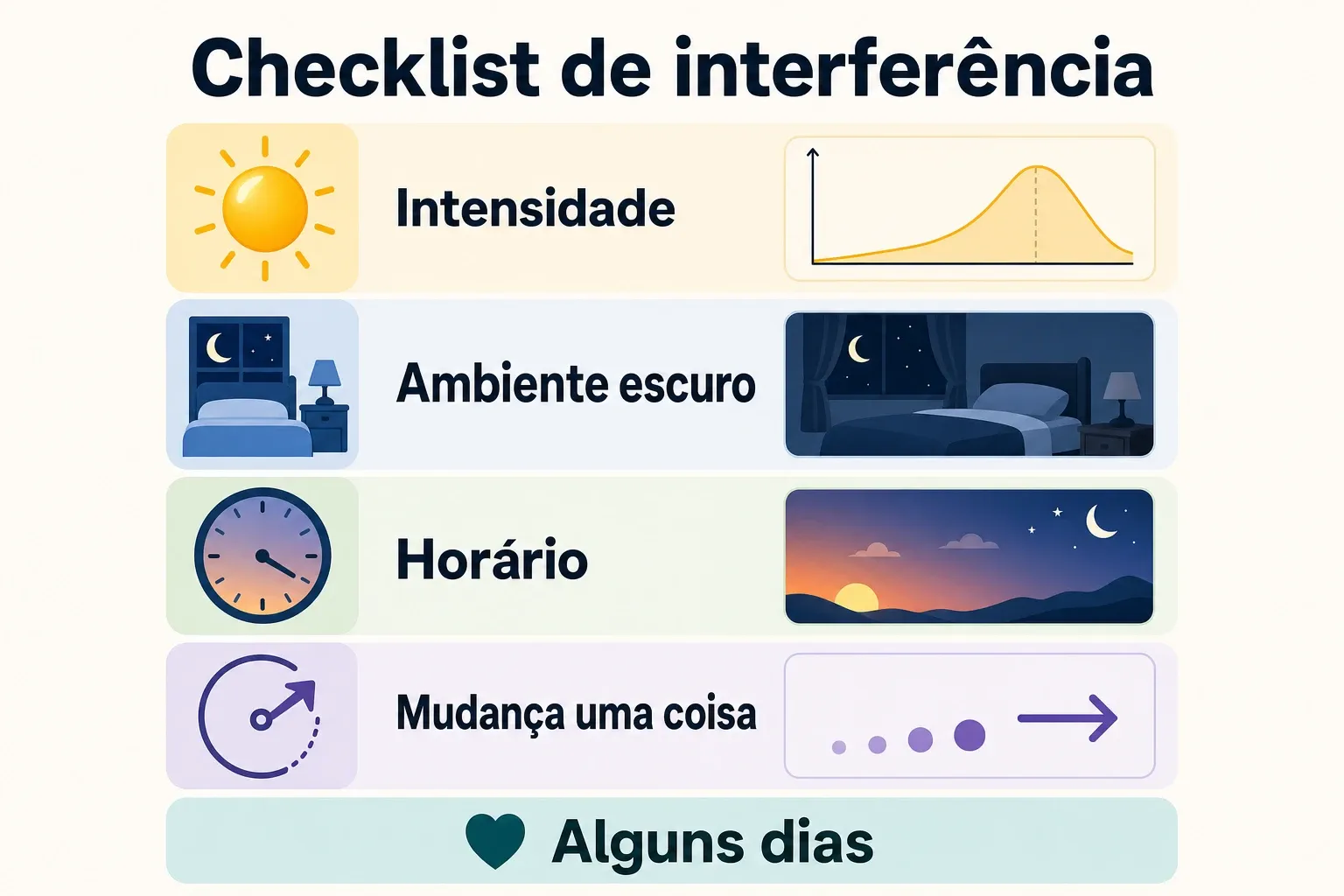Checklist visual para avaliar interferência da tela no sono: intensidade, ambiente escuro, horário e mudanças graduais por alguns dias.