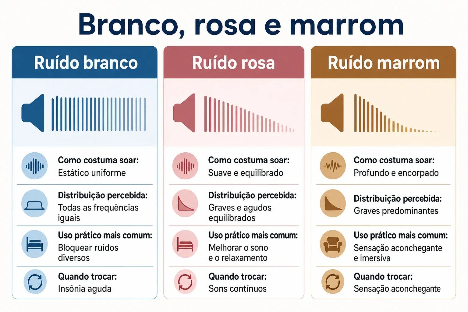 Comparação entre ruído branco, ruído rosa e ruído marrom para dormir.