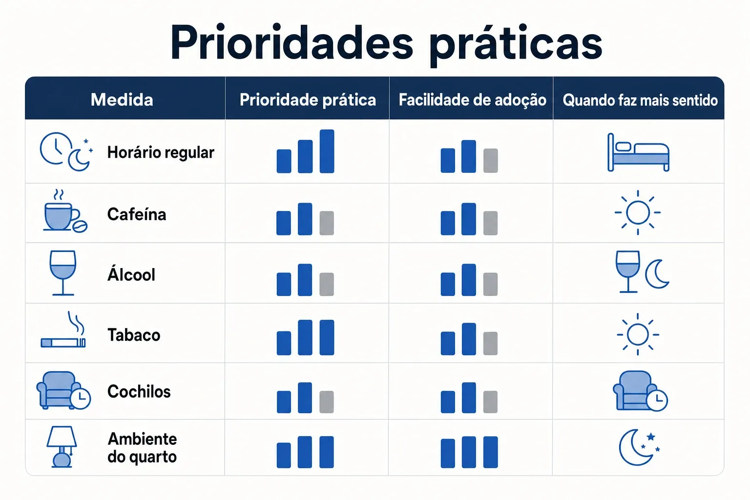 Comparação visual das medidas de higiene do sono por prioridade prática e facilidade de adoção.