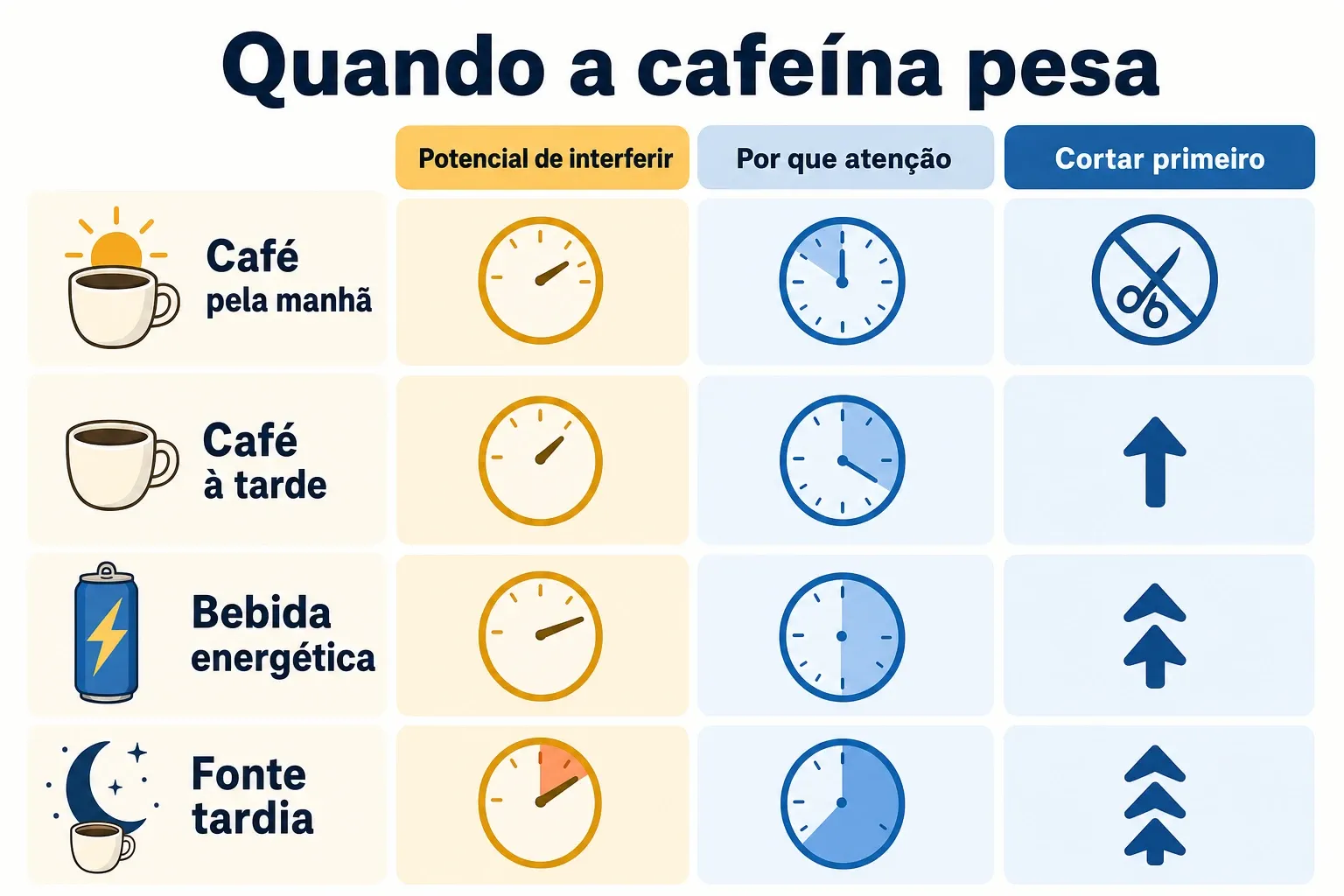 Gráfico comparativo de impacto da cafeína no sono conforme horário e dose percebida, com rótulos curtos.