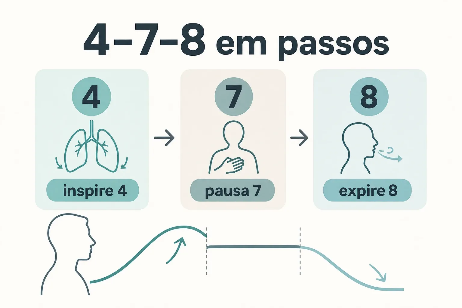 Infográfico mostrando os tempos de inspiração, pausa e expiração da técnica 4-7-8.
