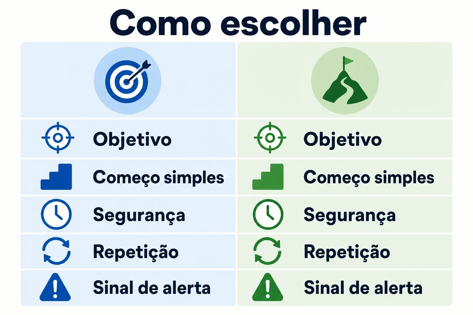 Infográfico comparando critérios para escolher exercícios para iniciantes: objetivo, começo simples, segurança e repetição