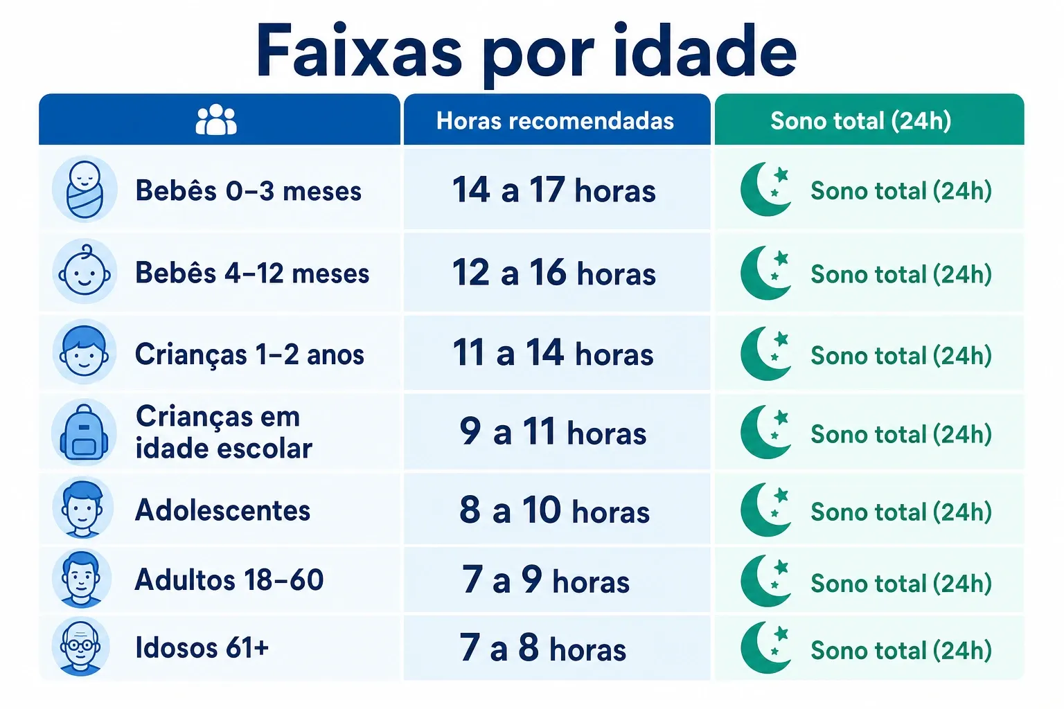 Infográfico com faixas de horas de sono por idade e tipo de sono (24h ou noturno).