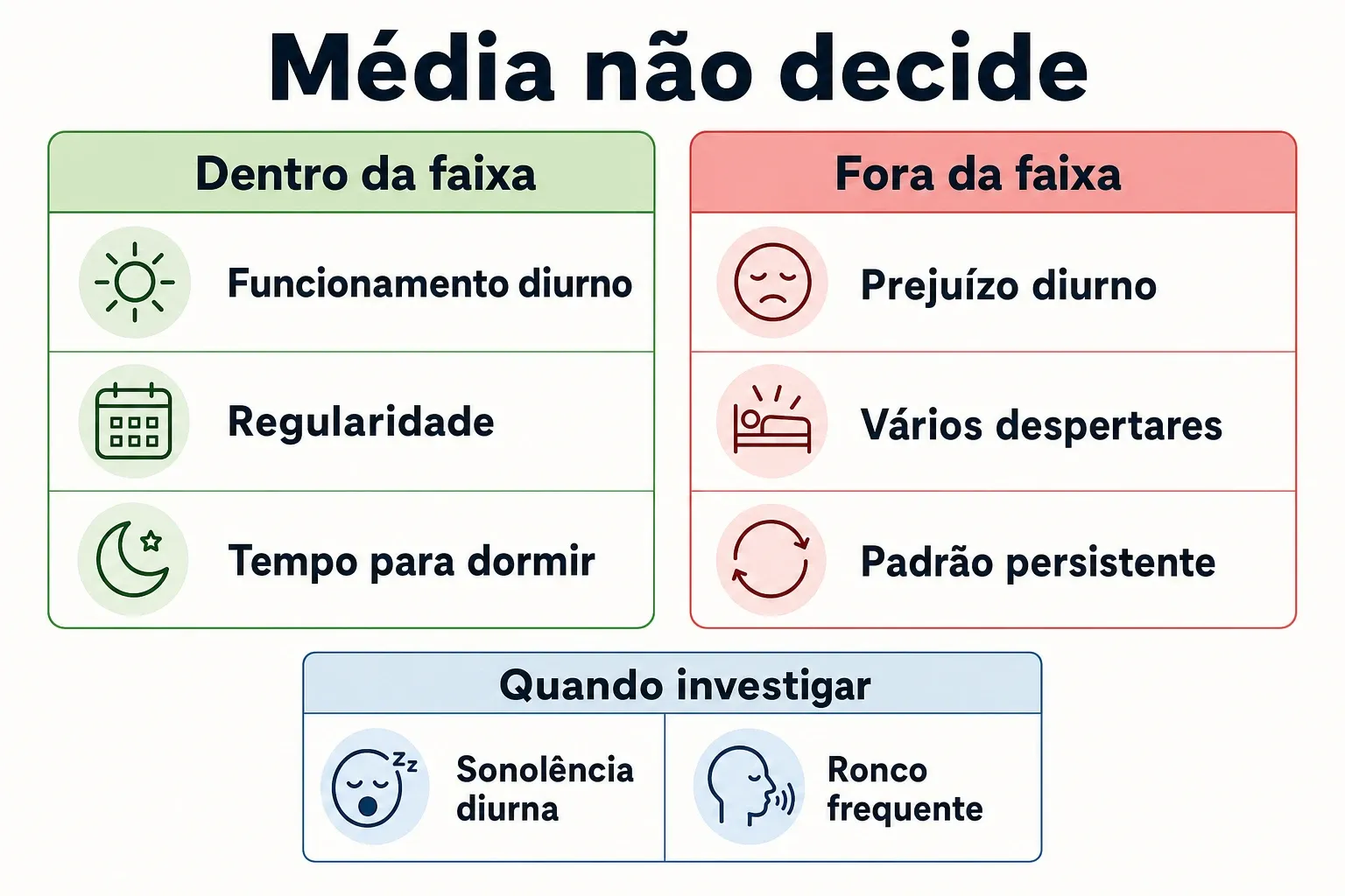 Comparação de cenários para interpretar horas de sono sem transformar média em obrigação.