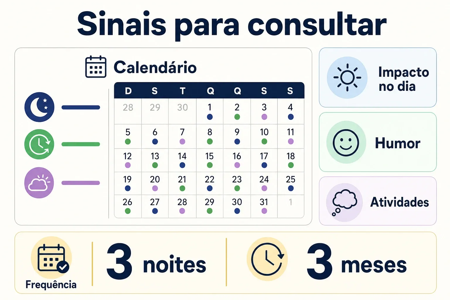 Infográfico com calendário e rótulos curtos para ajudar a decidir quando procurar consulta por insônia.
