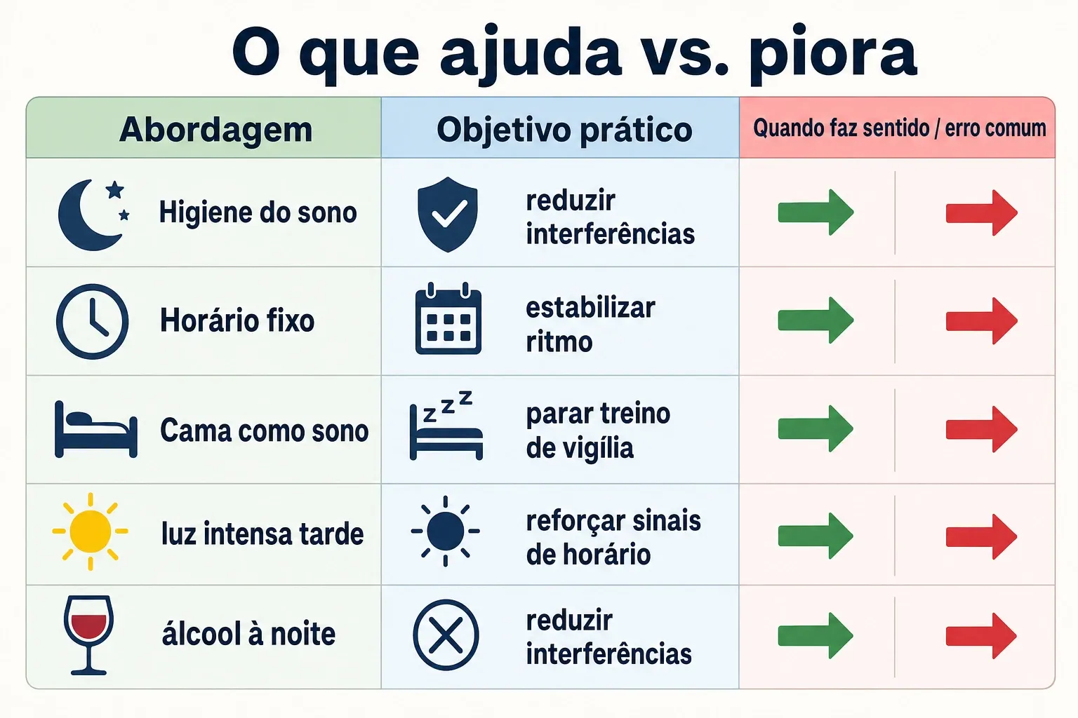 Comparação em infográfico entre hábitos que ajudam nas primeiras semanas e os que costumam piorar a insônia.