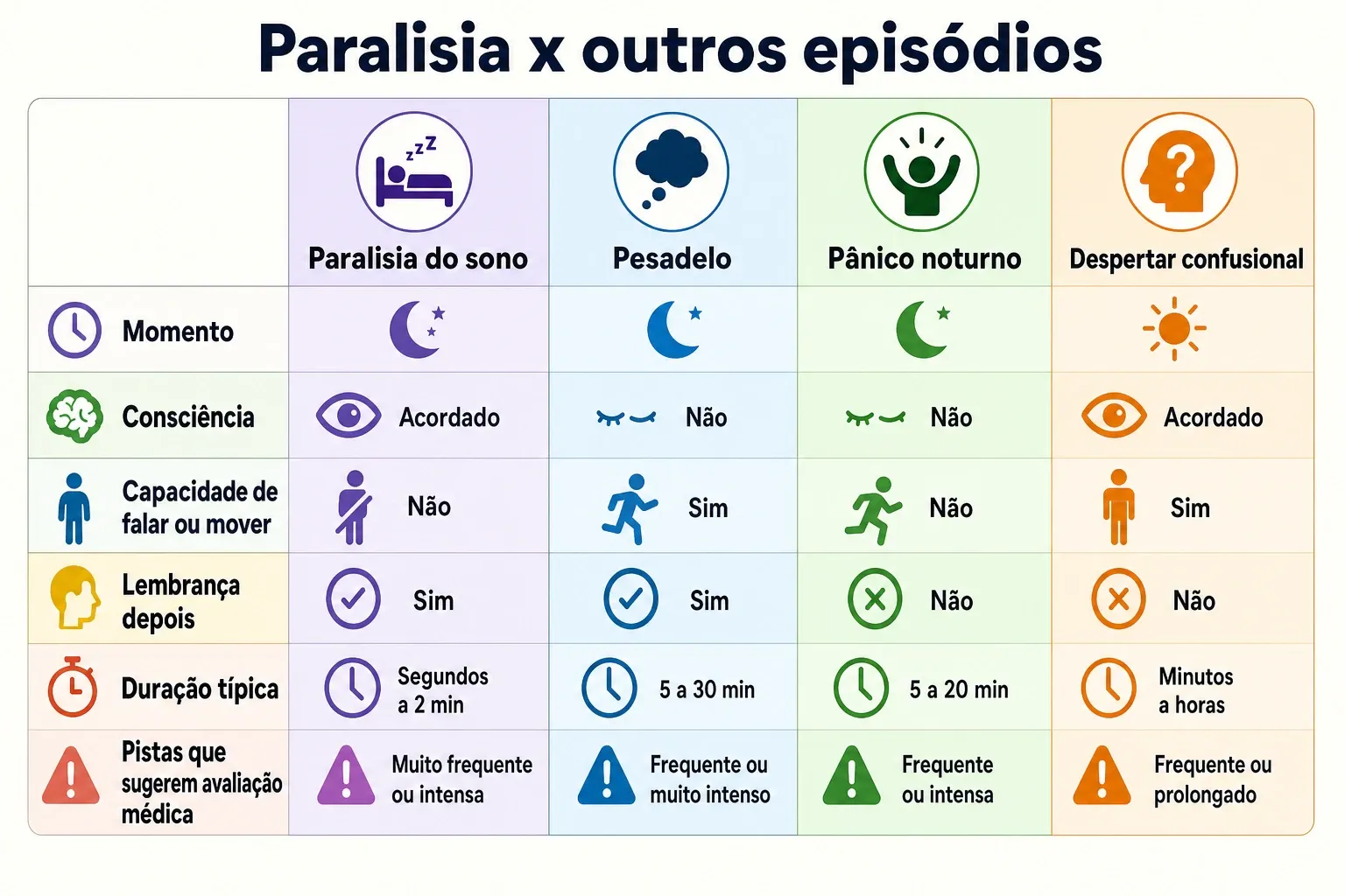 Comparação visual entre paralisia do sono e episódios semelhantes como pesadelo, pânico noturno e despertar confusional.