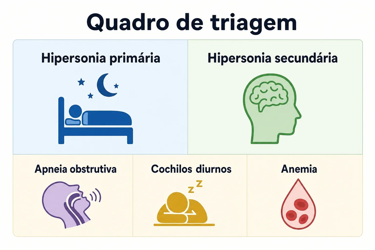 Quadro comparativo com sinais que favorecem hipersonia primária versus outras causas de sonolência excessiva.