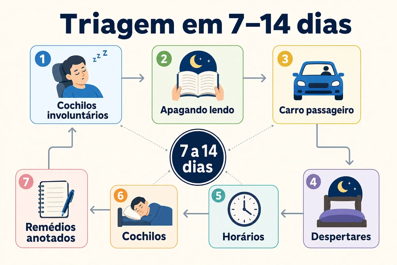 Infográfico de triagem em 7 a 14 dias para diferenciar hipersonia de outras causas de sonolência excessiva.
