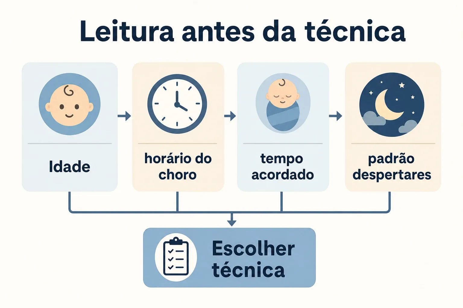 Infográfico com quatro critérios para identificar a dificuldade do sono e escolher a técnica.